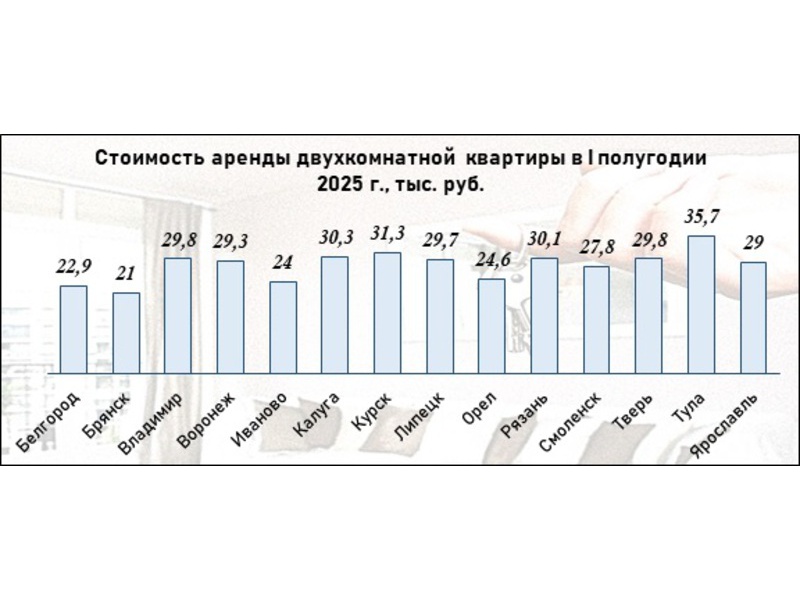 Сколько стоит снять "двушку" в регионах ЦФО