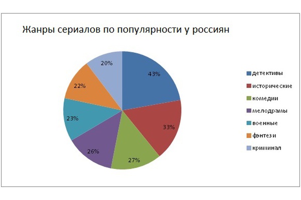 Какие сериалы популярны среди россиян?