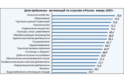 Где в ЦФО самый прибыльный и убыточный бизнес