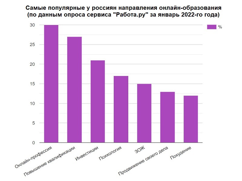 20% россиян хотя бы раз в жизни платили за онлайн-образование