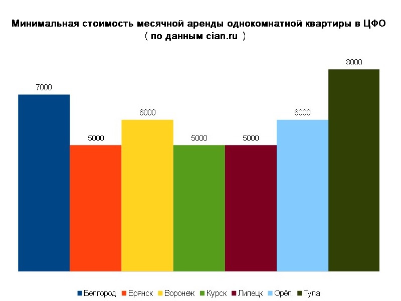 Аренда жилья в России стала доступнее