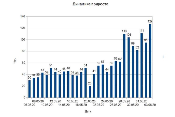 В Воронежской области зарегистрировано 127 новых случаев COVID-19