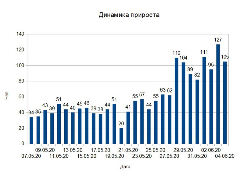 В Воронежской области подтверждено 105 новых случаев COVID-19