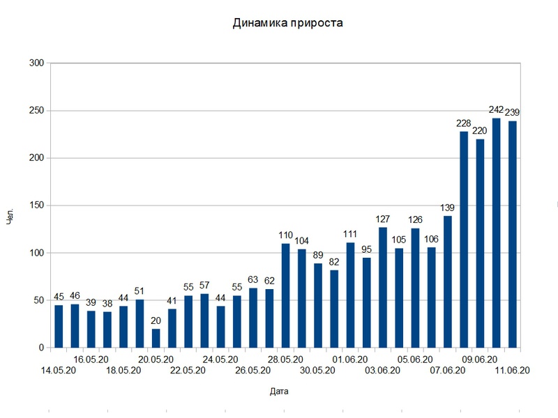 В Воронежской области за сутки подтверждено 239 новых случаев COVID-19