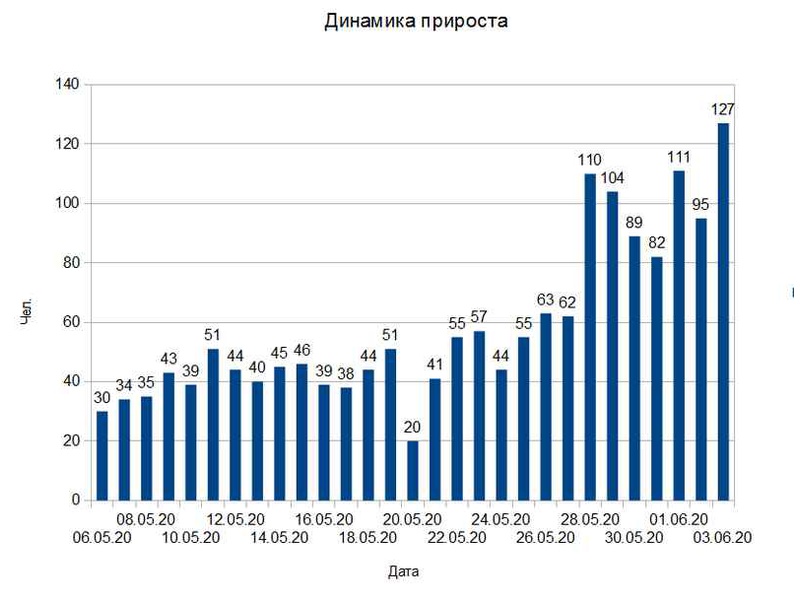 В Воронежской области зарегистрировано 127 новых случаев COVID-19