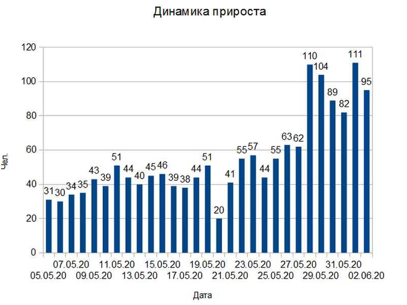 В Воронежской области зарегистрировано 95 новых случаев COVID-19