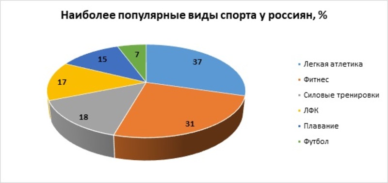 Наиболее популярные виды спорта у россиян, %