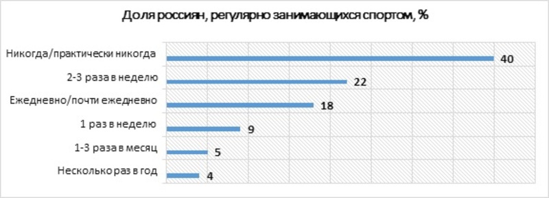 Доля россиян, регулярно занимающихся спортом, %