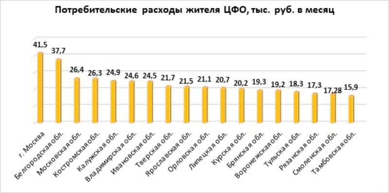 Потребительские расходы жителя ЦФО, тыс. руб. в месяц