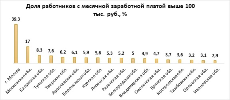 Доля работников с месячной заработной платой выше 100 тыс. руб., %