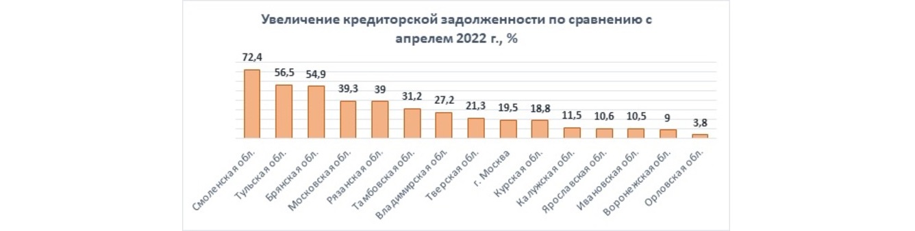 Увеличение кредиторской задолженности по сравнению с
апрелем 2022 г., %