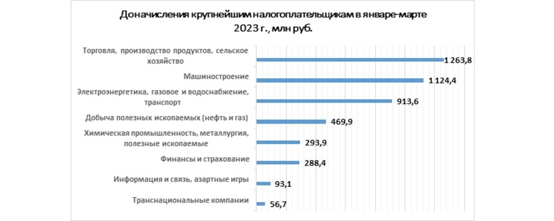 Доначисления крупнейшим налогоплательщикам в январе-марте 2023 г., млн руб.