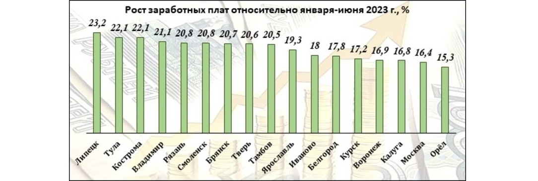 Рост заработных плат относительно января-июня 2023 г., %