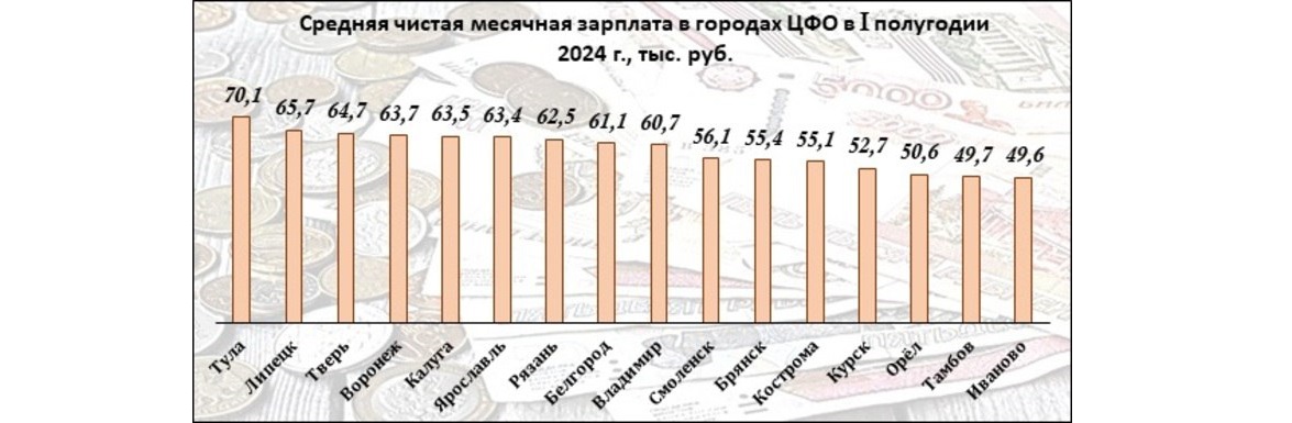 Средняя чистая месячная зарплата в городах ЦФО в I полугодии 2024 г., тыс. руб.