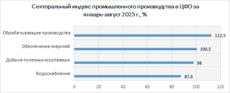 Секторальный индекс промышленного
производства в ЦФО за январь-август 2023 г., %