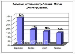 Для жителей Воронежа важны дом, семья и положение в обществе