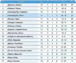 Турнирная таблица 2009.