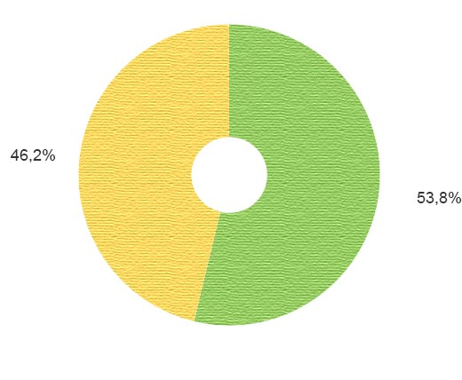 <span>Пол наших посетителей</span>