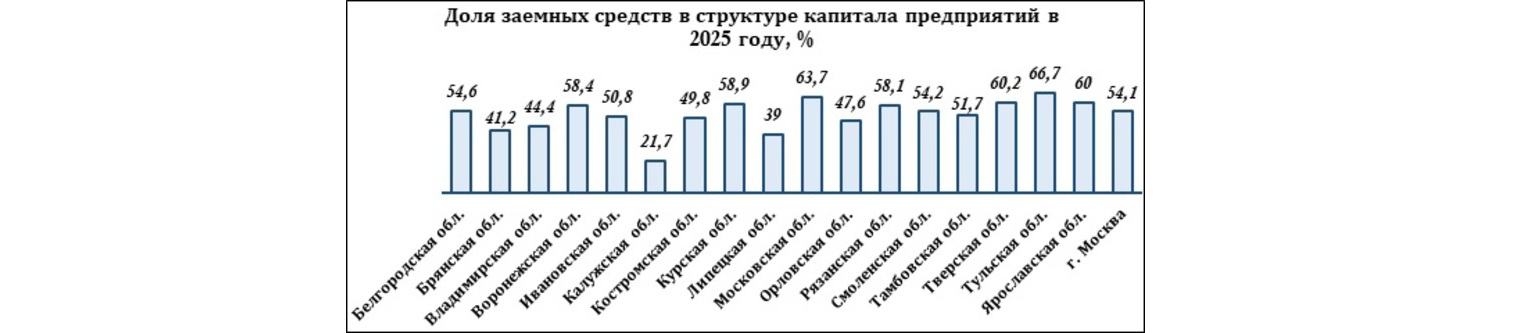 Доля заемных средств в структуре капитала предприятий в 2025 году, %